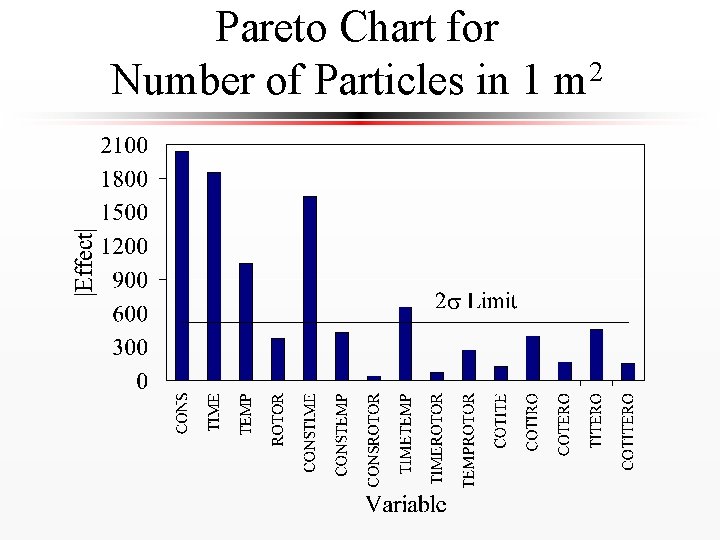 Pareto Chart for Number of Particles in 1 m 2 