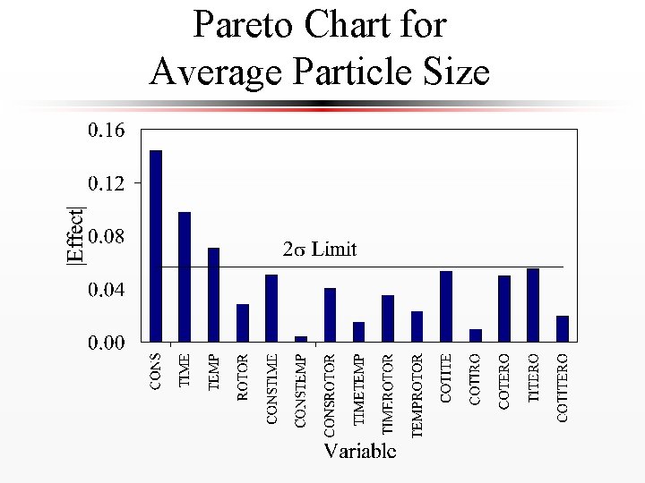 Pareto Chart for Average Particle Size 