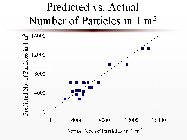 Predicted vs. Actual Number of Particles in 1 m 2 