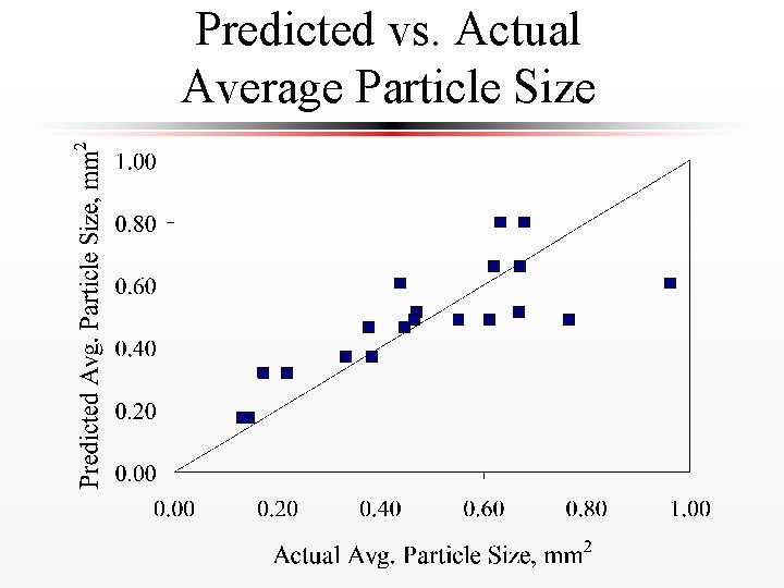 Predicted vs. Actual Average Particle Size 