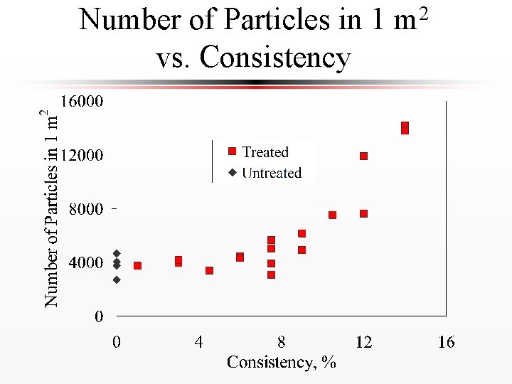 Number of Particles in 1 m 2 vs. Consistency 