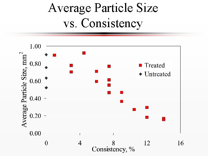 Average Particle Size vs. Consistency 