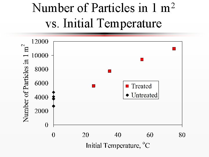 Number of Particles in 1 m 2 vs. Initial Temperature 