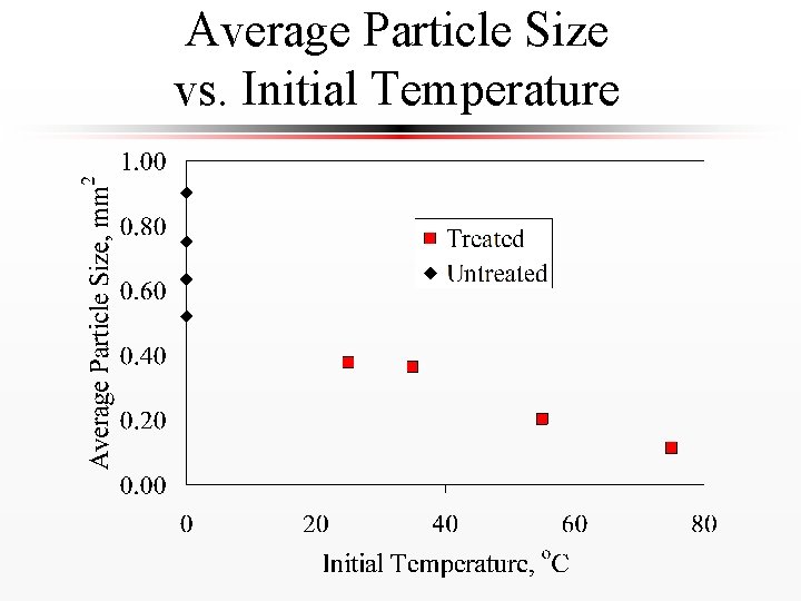 Average Particle Size vs. Initial Temperature 
