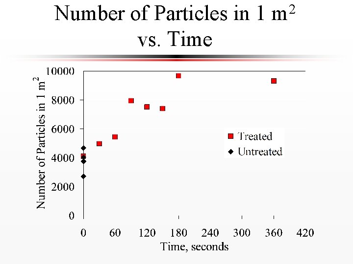 Number of Particles in 1 m 2 vs. Time 