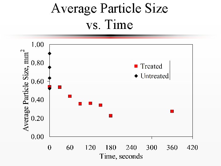 Average Particle Size vs. Time 