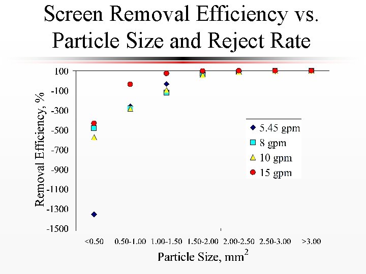 Screen Removal Efficiency vs. Particle Size and Reject Rate 