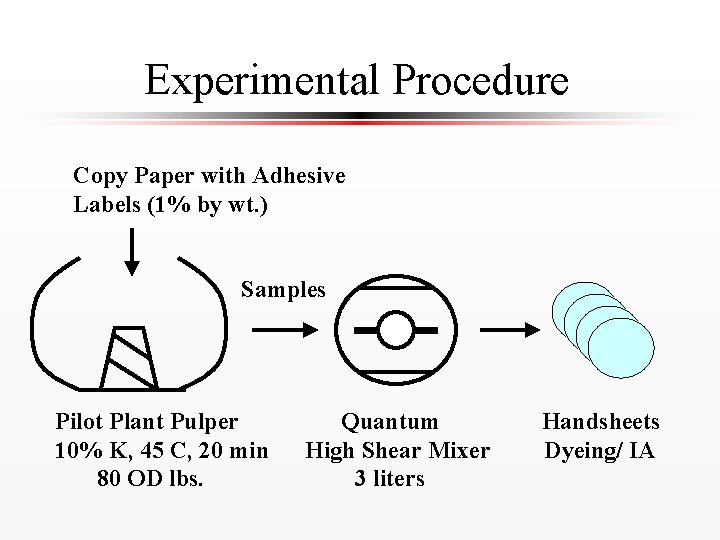 Experimental Procedure Copy Paper with Adhesive Labels (1% by wt. ) Samples Pilot Plant