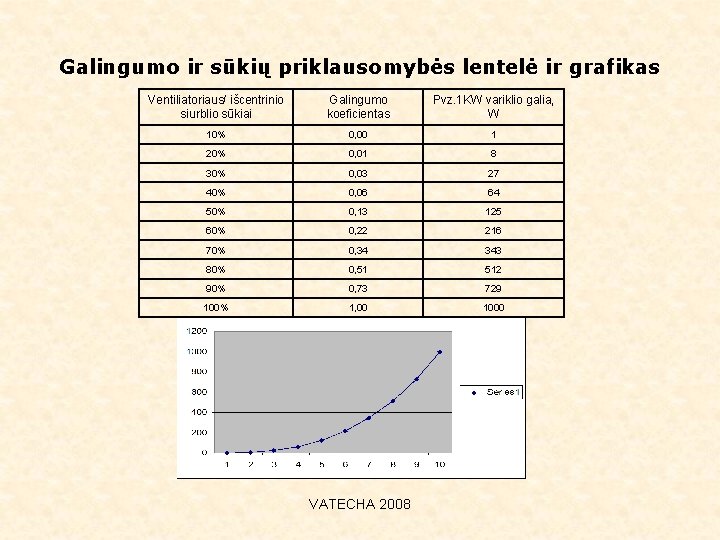 Galingumo ir sūkių priklausomybės lentelė ir grafikas Ventiliatoriaus/ išcentrinio siurblio sūkiai Galingumo koeficientas Pvz.