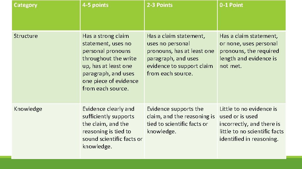 Category 4 -5 points 2 -3 Points 0 -1 Point Structure Has a strong