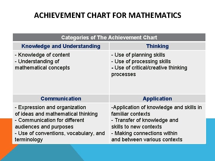 ACHIEVEMENT CHART FOR MATHEMATICS Categories of The Achievement Chart Knowledge and Understanding - Knowledge