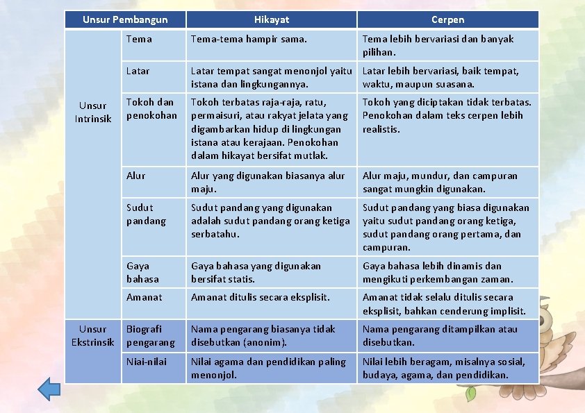 Unsur Pembangun Unsur Intrinsik Unsur Ekstrinsik Hikayat Cerpen Tema-tema hampir sama. Tema lebih bervariasi