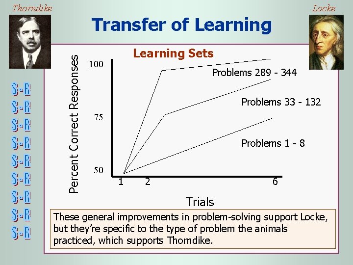 Thorndike Locke Percent Correct Responses Transfer of Learning Sets 100 Problems 289 - 344