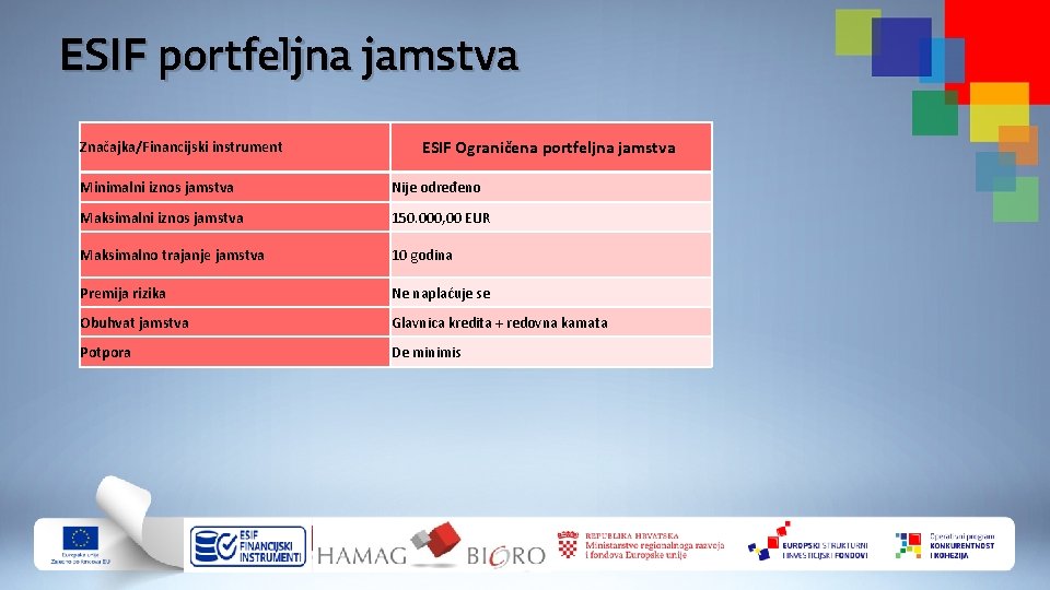 ESIF portfeljna jamstva Značajka/Financijski instrument ESIF Ograničena portfeljna jamstva Minimalni iznos jamstva Nije određeno