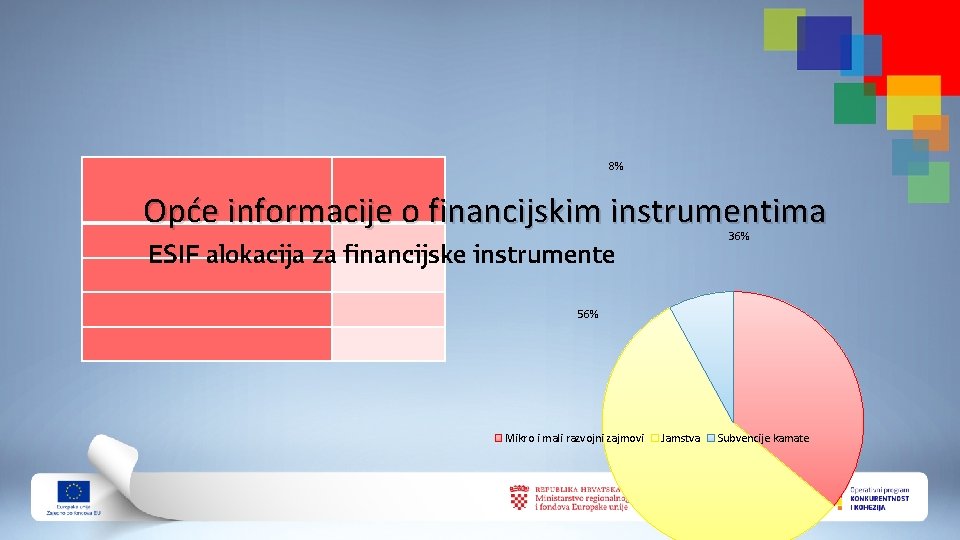 8% Opće informacije o financijskim instrumentima 36% ESIF alokacija za financijske instrumente 56% Mikro