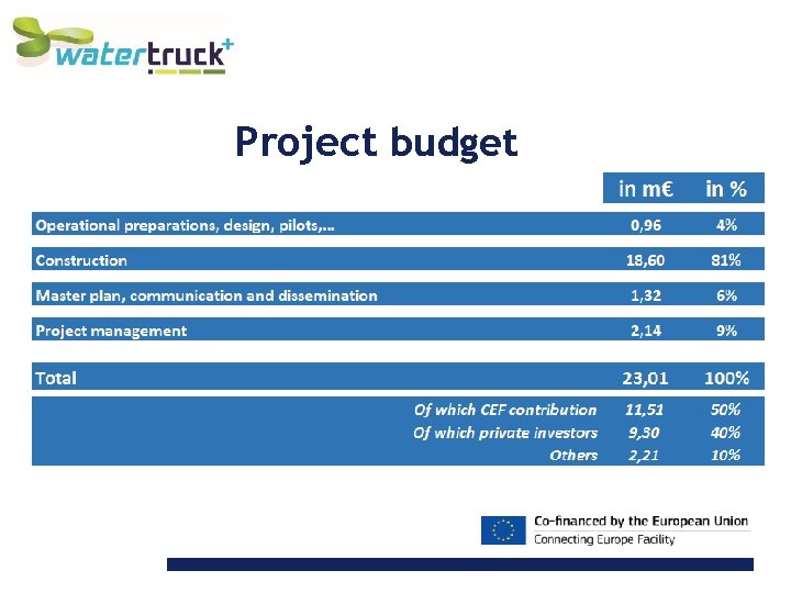 Project budget 