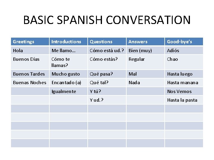 BASIC SPANISH CONVERSATION Greetings Introductions Questions Answers Good-bye’s Hola Me llamo… Cómo está ud.