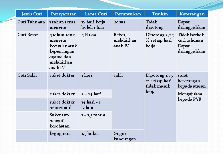 Jenis Cuti Persyaratan Lama Cuti Peruntukan Tunkin Keterangan Cuti Tahunan 1 tahun terus menerus