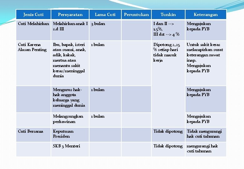 Jenis Cuti Persyaratan Lama Cuti Peruntukan Tunkin Keterangan Cuti Melahirkan anak I 3 bulan