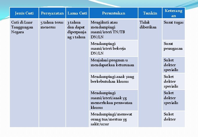 Jenis Cuti Persyaratan Lama Cuti Peruntukan Tunkin Cuti di Luar Tanggungan Negara 5 tahun