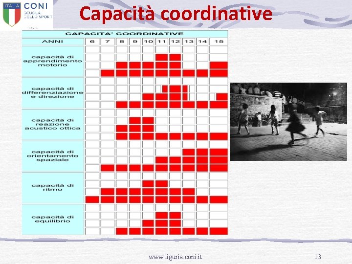Capacità coordinative www. liguria. coni. it 13 