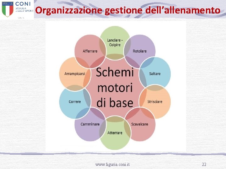 Organizzazione gestione dell’allenamento www. liguria. coni. it 22 