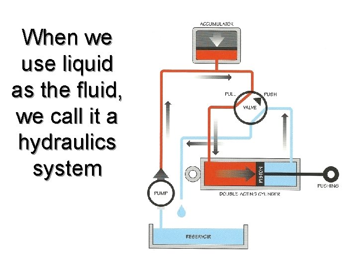 When we use liquid as the fluid, we call it a hydraulics system 