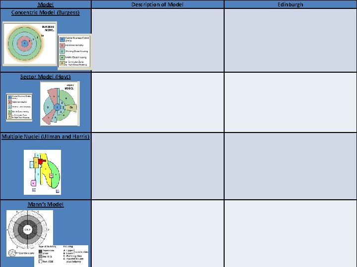 Model Concentric Model (Burgess) Description of Model Edinburgh Sector Model (Hoyt) Multiple Nuclei (Ullman