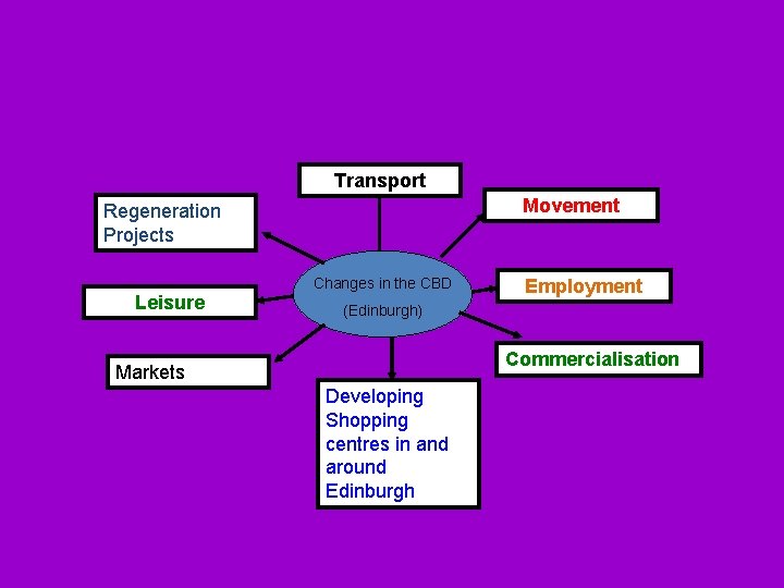 Transport Movement Regeneration Projects Leisure Changes in the CBD Employment (Edinburgh) Commercialisation Markets Developing