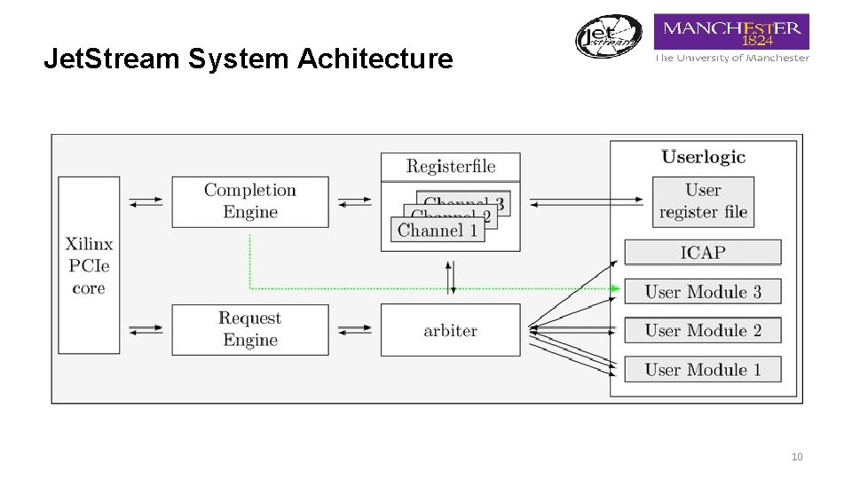 Jet. Stream System Achitecture 10 