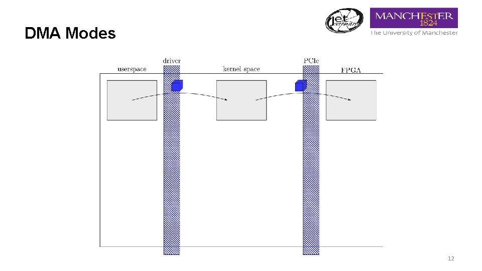 DMA Modes 12 