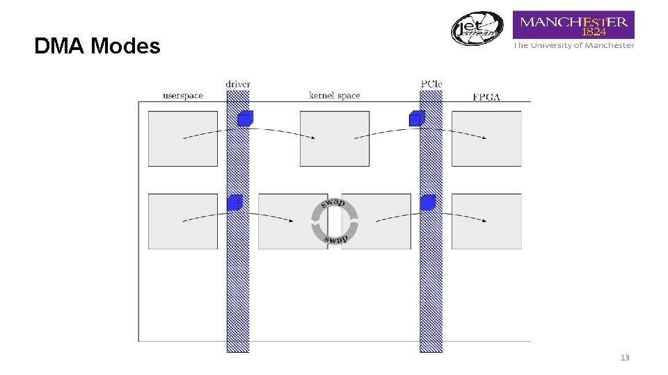 DMA Modes 13 