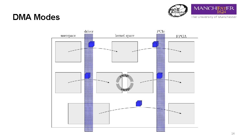 DMA Modes 14 