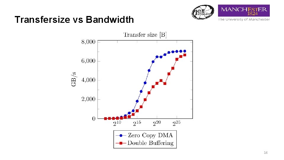 Transfersize vs Bandwidth 16 
