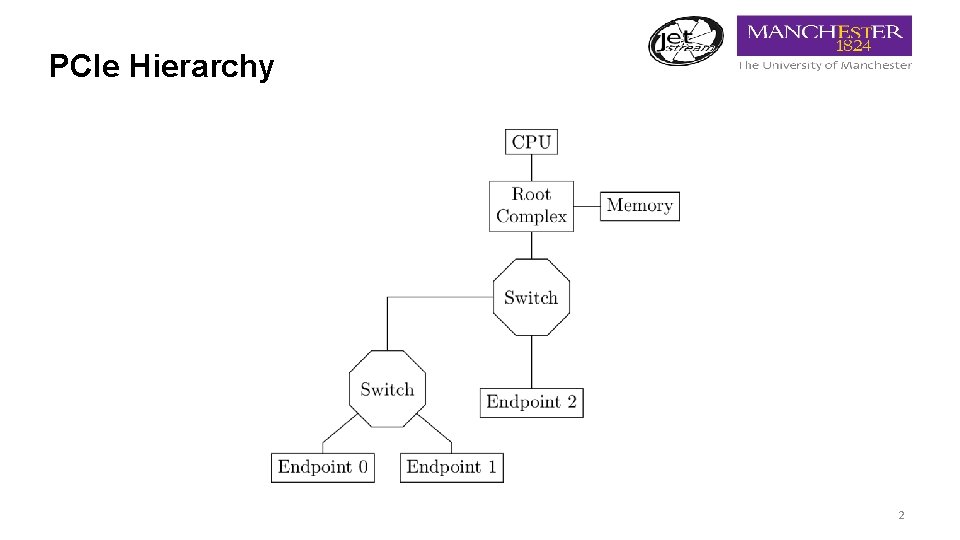 PCIe Hierarchy 2 
