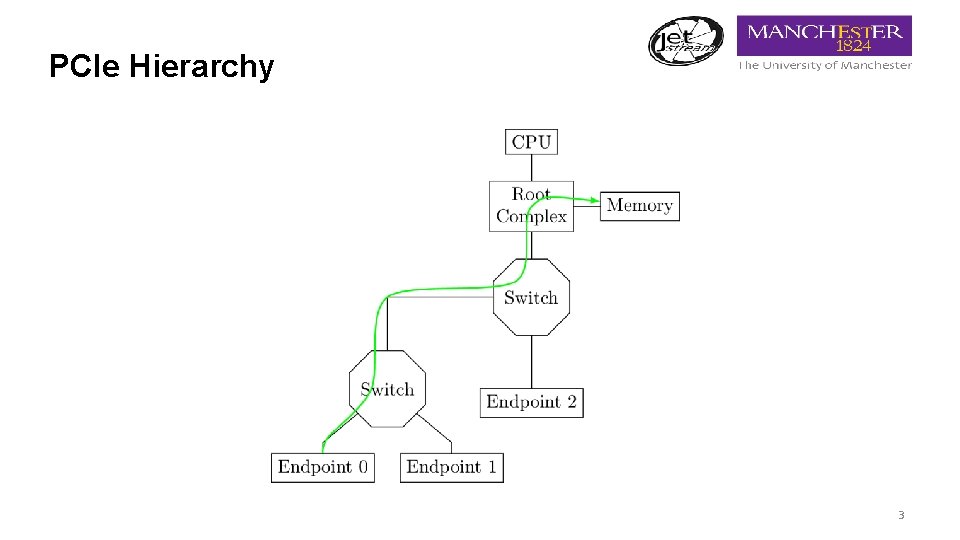 PCIe Hierarchy 3 