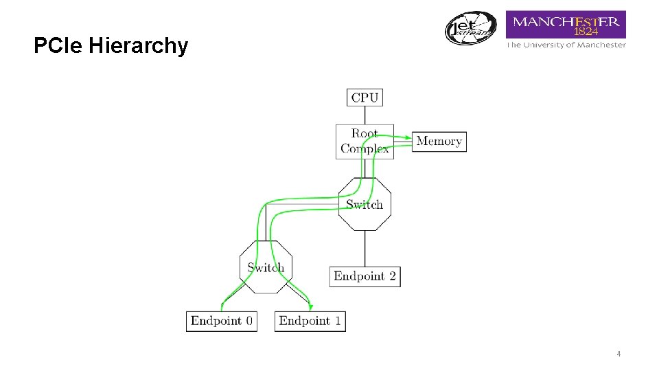 PCIe Hierarchy 4 