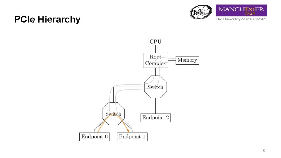 PCIe Hierarchy 5 
