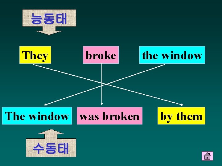 능동태 They broke The window was broken 수동태 the window by them 