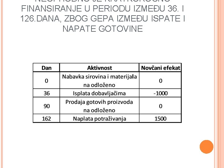 NEOPHODNO JE KRATKOROČNO FINANSIRANJE U PERIODU IZMEĐU 36. I 126. DANA, ZBOG GEPA IZMEĐU