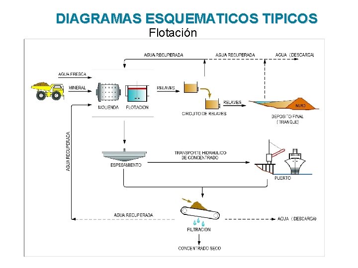 DIAGRAMAS ESQUEMATICOS TIPICOS Flotación 