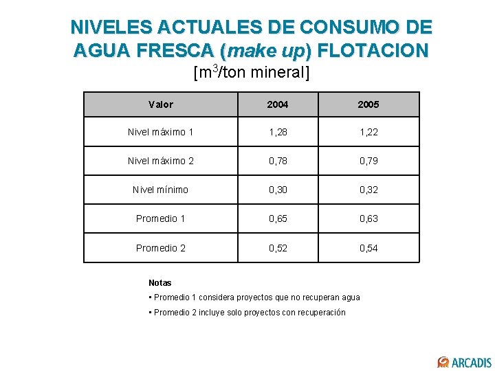 NIVELES ACTUALES DE CONSUMO DE AGUA FRESCA (make up) FLOTACION [m 3/ton mineral] Valor