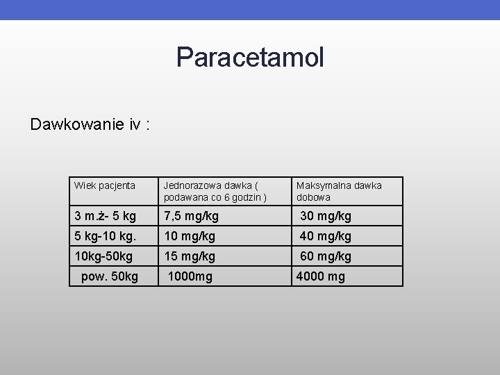 Paracetamol Dawkowanie iv : Wiek pacjenta Jednorazowa dawka ( podawana co 6 godzin )