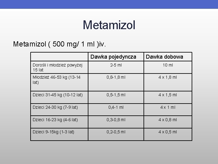 Metamizol ( 500 mg/ 1 ml )iv. Dawka pojedyncza Dawka dobowa Dorośli i młodzież