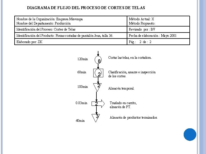 DIAGRAMA DE FLUJO DEL PROCESO DE CORTES DE TELAS Nombre de la Organización: Empresa