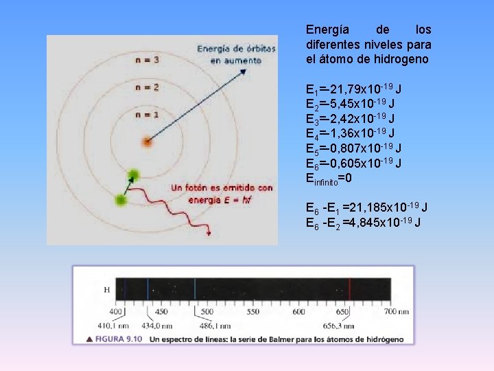 Energía de los diferentes niveles para el átomo de hidrogeno E 1=-21, 79 x