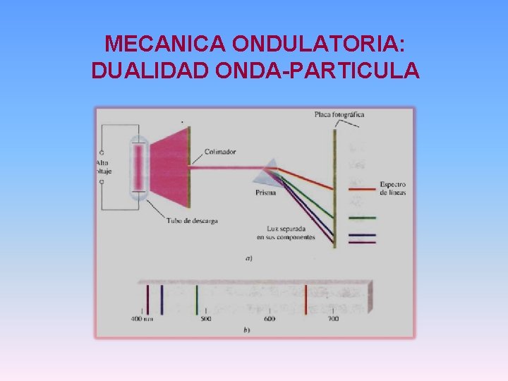 MECANICA ONDULATORIA: DUALIDAD ONDA-PARTICULA 