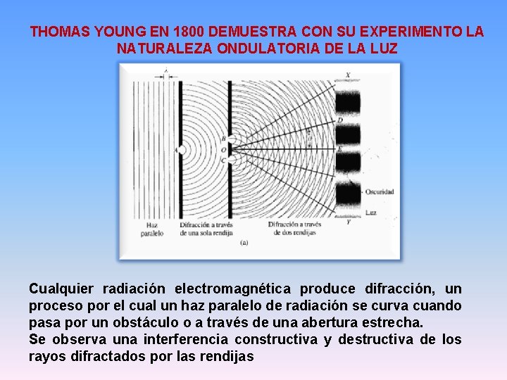 THOMAS YOUNG EN 1800 DEMUESTRA CON SU EXPERIMENTO LA NATURALEZA ONDULATORIA DE LA LUZ