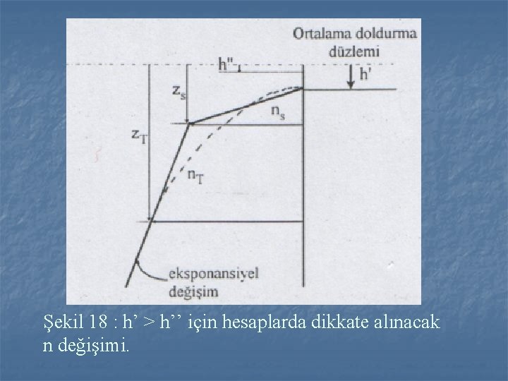 Şekil 18 : h’ > h’’ için hesaplarda dikkate alınacak n değişimi. 