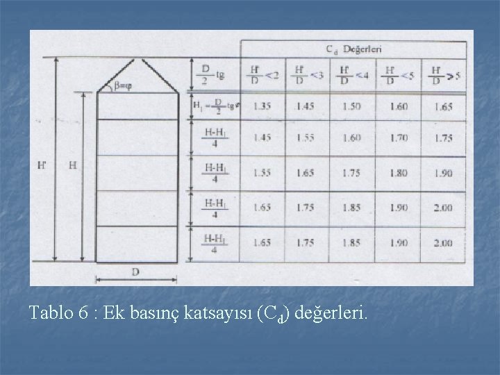 Tablo 6 : Ek basınç katsayısı (Cd) değerleri. 